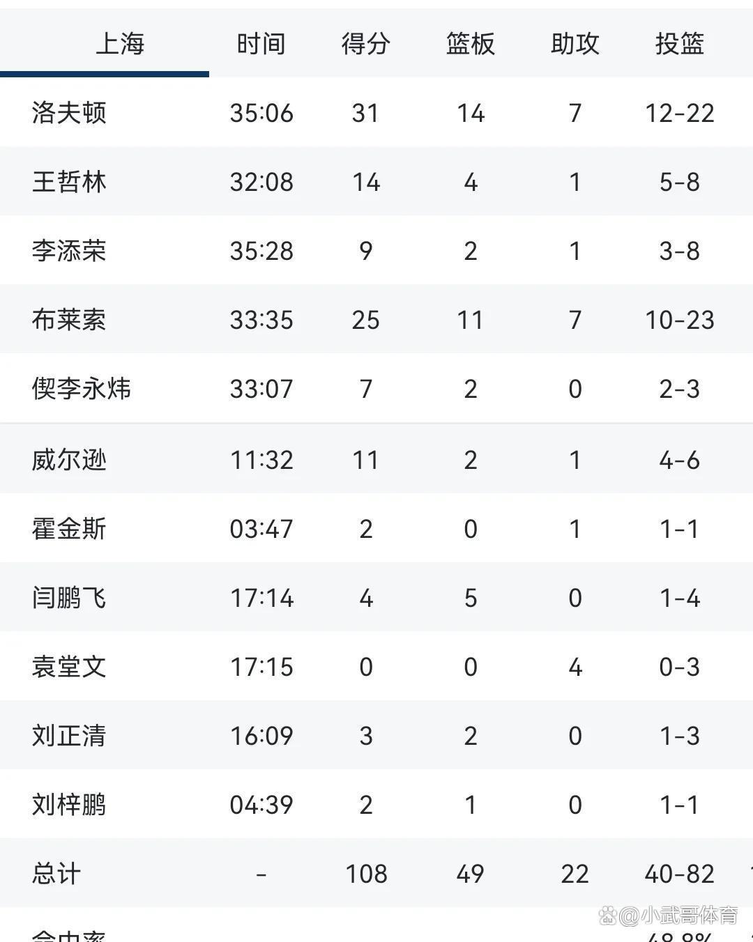 上海男篮全队表现出色,轻松战胜劲敌的简单介绍 上海男篮全队表现出色,轻松战胜劲敌的简单介绍