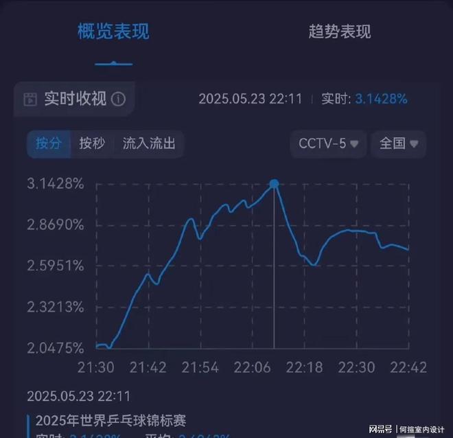 篮球赛事播出创下收视率新高 篮球赛事播出创下收视率新高