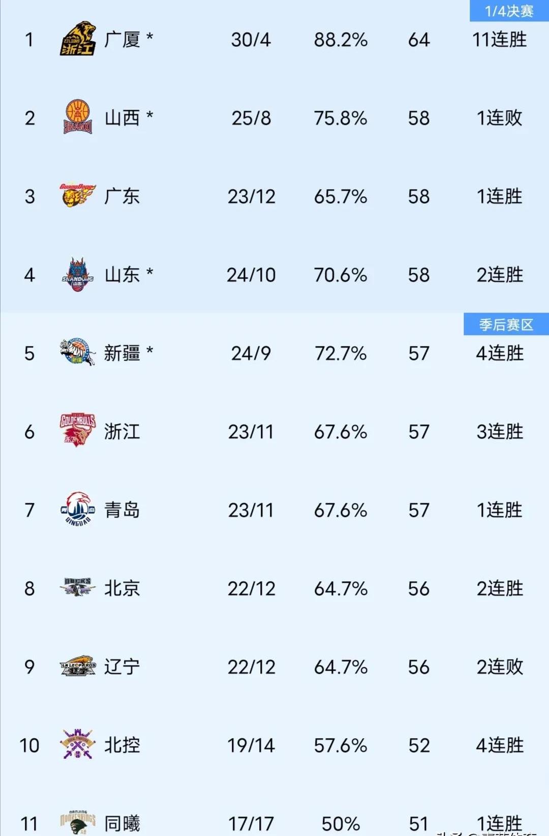 球队积分飙升榜首,劲敌难以撼动其位置 球队积分飙升榜首,劲敌难以撼动其位置