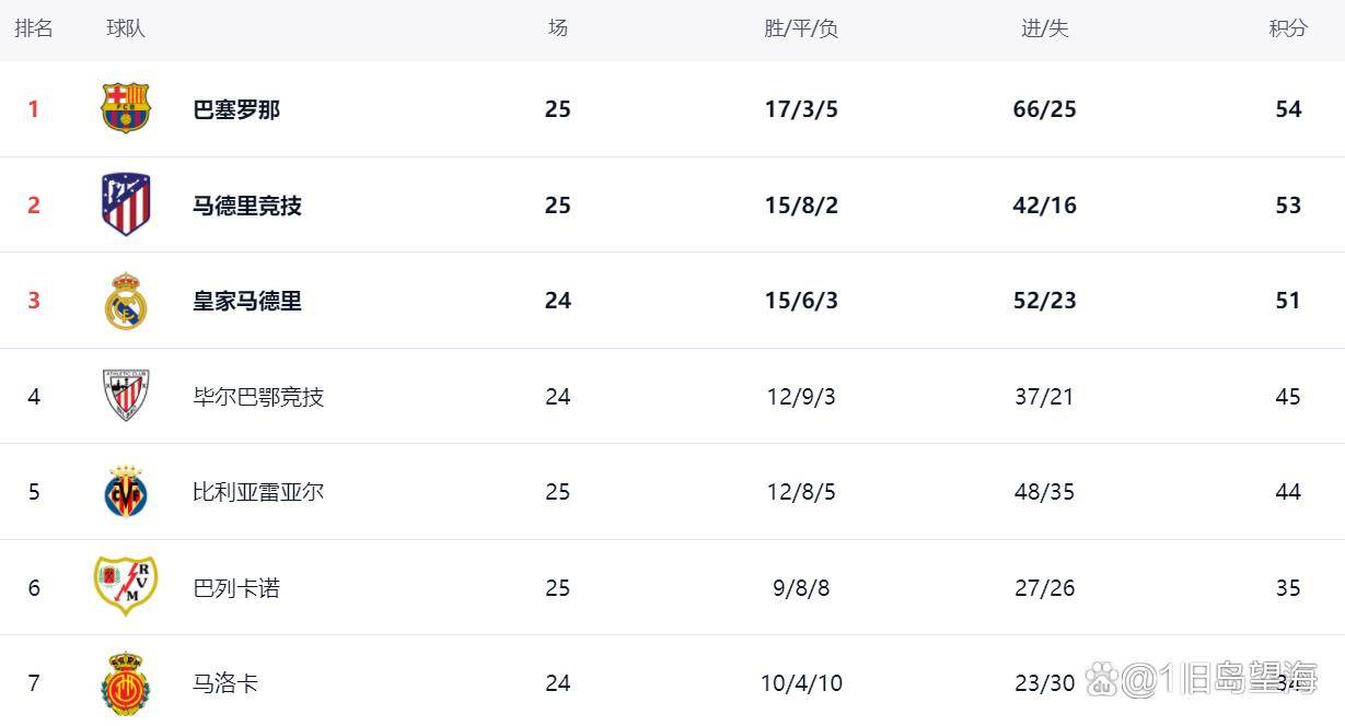 巴萨客场大胜,联赛四连胜仍然稳居积分榜 巴萨客场大胜,联赛四连胜仍然稳居积分榜