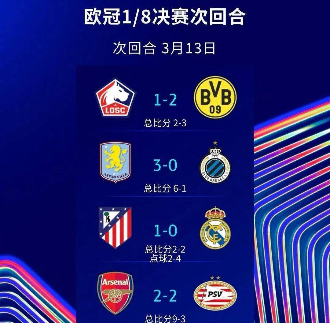 皇马惨遭淘汰,欧冠连决赛前景渐行渐远 皇马惨遭淘汰,欧冠连决赛前景渐行渐远