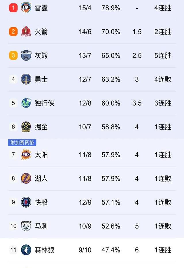 勇士遭遇灭顶之灾，四连败